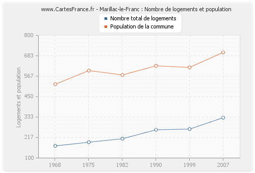 Marillac-le-Franc : Nombre de logements et population