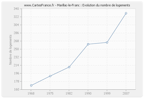 Marillac-le-Franc : Evolution du nombre de logements