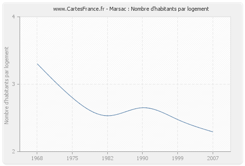 Marsac : Nombre d'habitants par logement