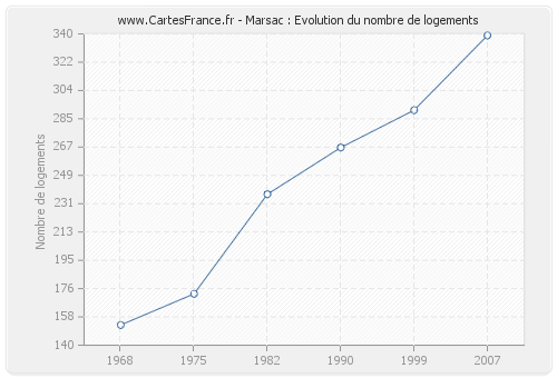 Marsac : Evolution du nombre de logements