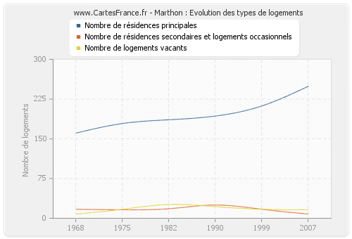 Marthon : Evolution des types de logements