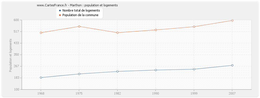 Marthon : population et logements