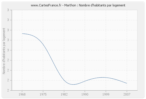 Marthon : Nombre d'habitants par logement