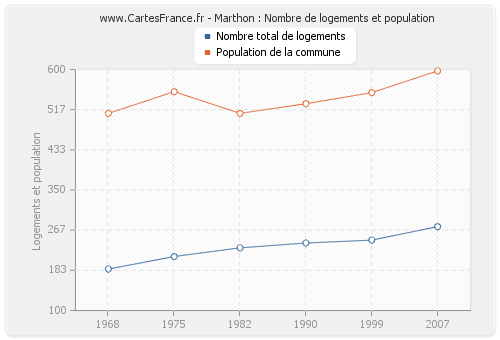 Marthon : Nombre de logements et population