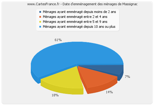 Date d'emménagement des ménages de Massignac