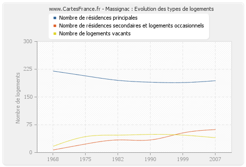 Massignac : Evolution des types de logements