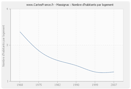 Massignac : Nombre d'habitants par logement