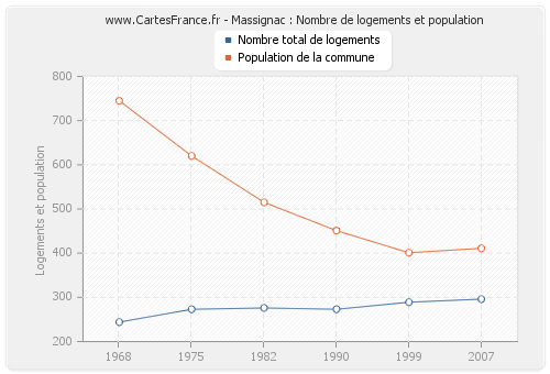 Massignac : Nombre de logements et population