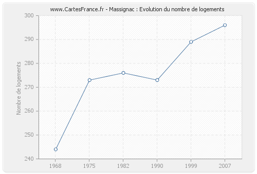 Massignac : Evolution du nombre de logements