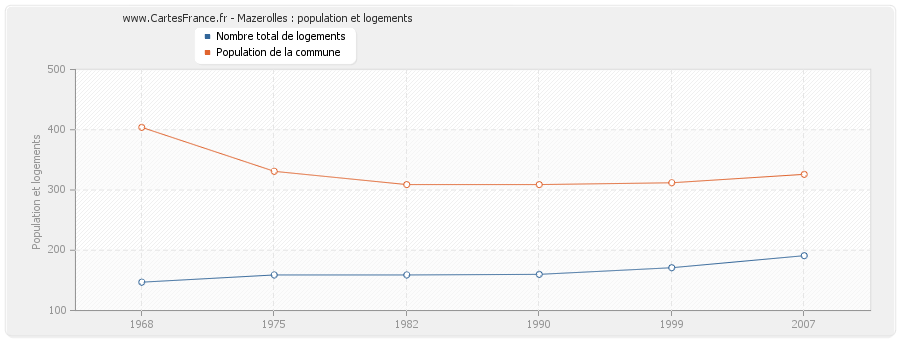 Mazerolles : population et logements