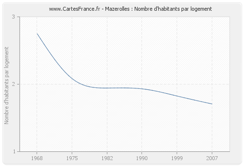 Mazerolles : Nombre d'habitants par logement