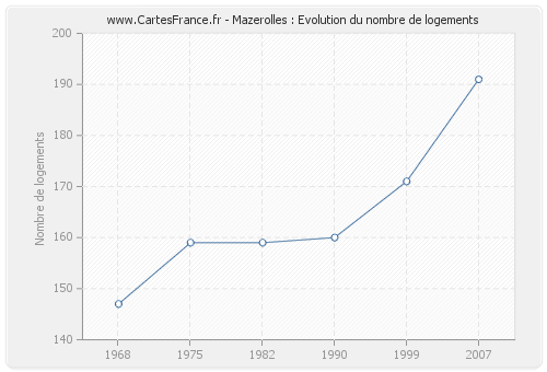 Mazerolles : Evolution du nombre de logements