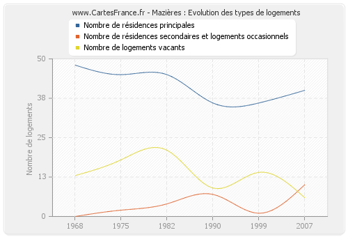 Mazières : Evolution des types de logements