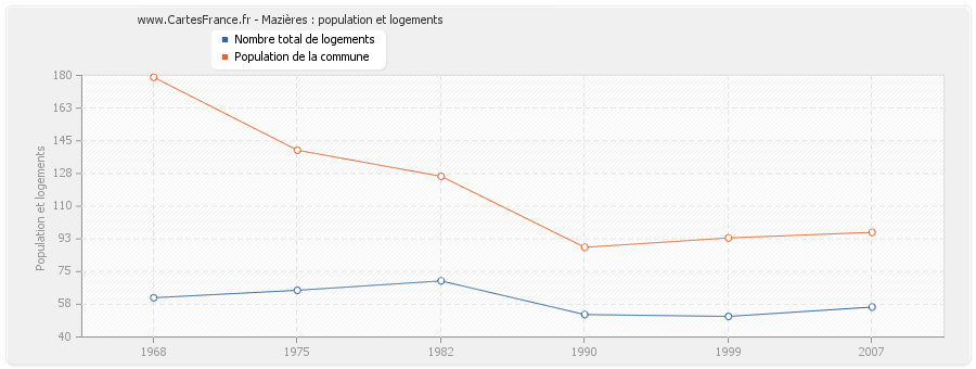 Mazières : population et logements