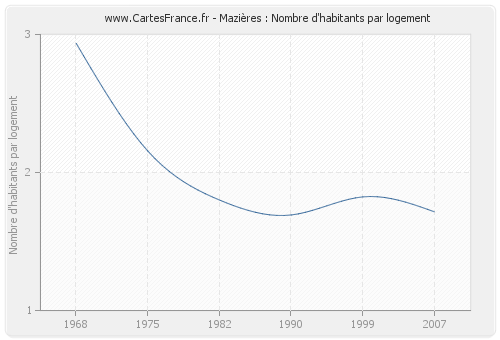 Mazières : Nombre d'habitants par logement