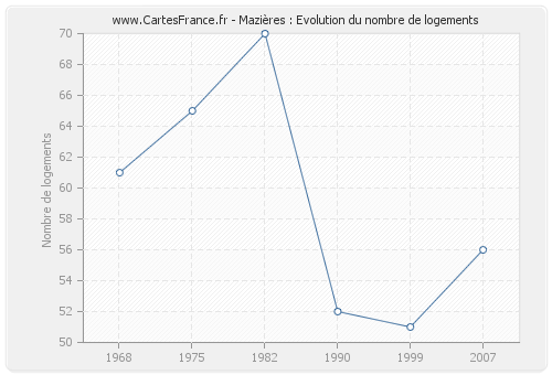 Mazières : Evolution du nombre de logements