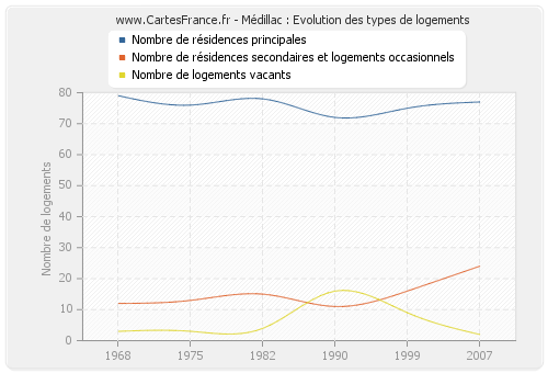 Médillac : Evolution des types de logements