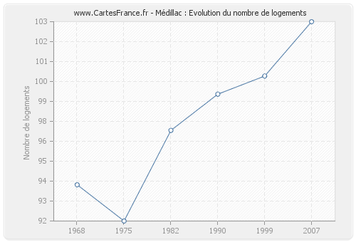 Médillac : Evolution du nombre de logements