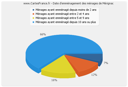 Date d'emménagement des ménages de Mérignac