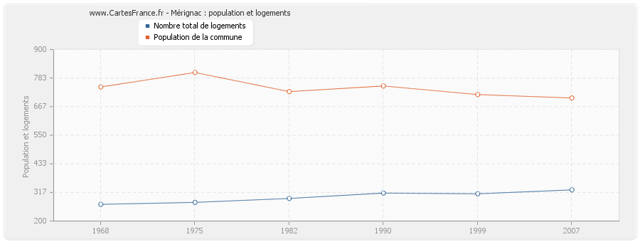 Mérignac : population et logements