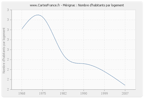 Mérignac : Nombre d'habitants par logement