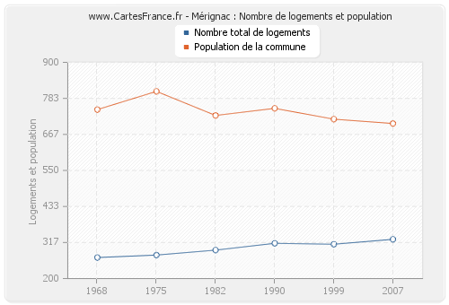 Mérignac : Nombre de logements et population