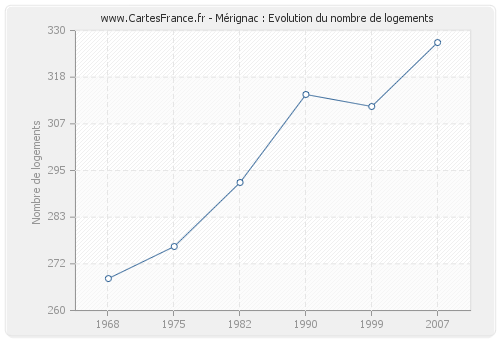 Mérignac : Evolution du nombre de logements