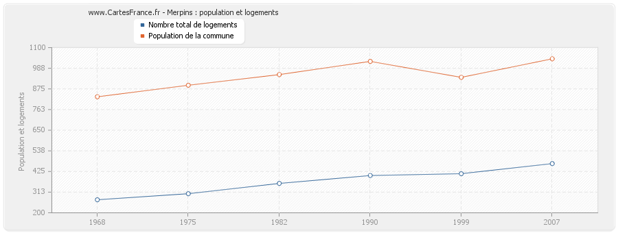 Merpins : population et logements