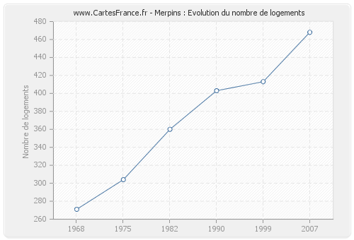 Merpins : Evolution du nombre de logements