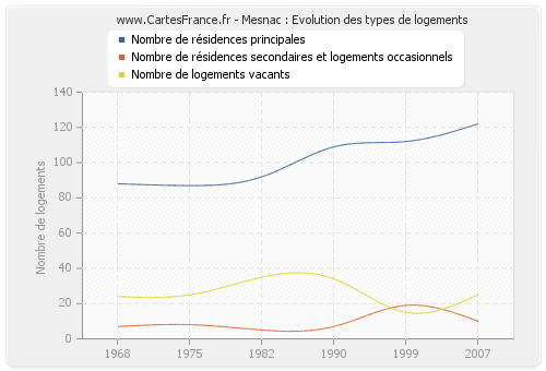 Mesnac : Evolution des types de logements