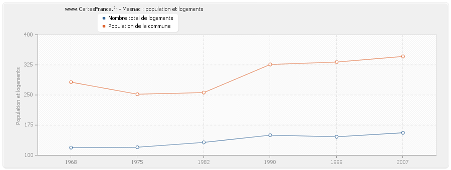 Mesnac : population et logements