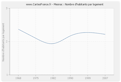 Mesnac : Nombre d'habitants par logement