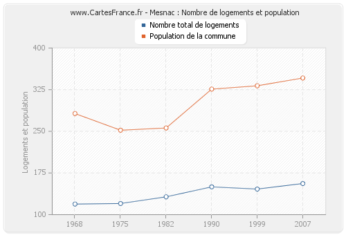 Mesnac : Nombre de logements et population