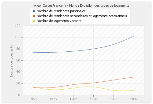 Mons : Evolution des types de logements