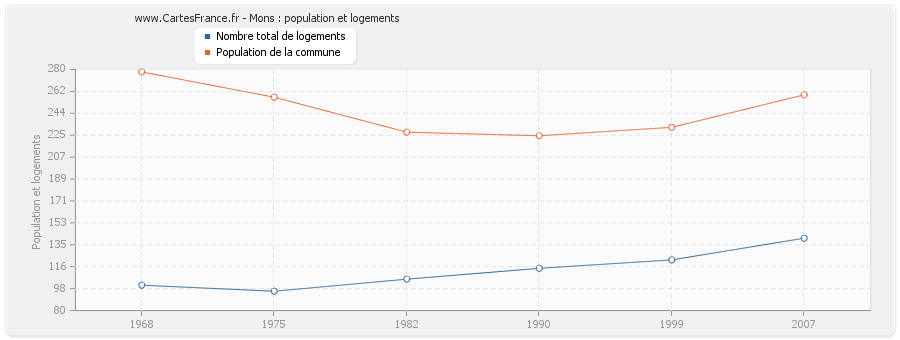 Mons : population et logements