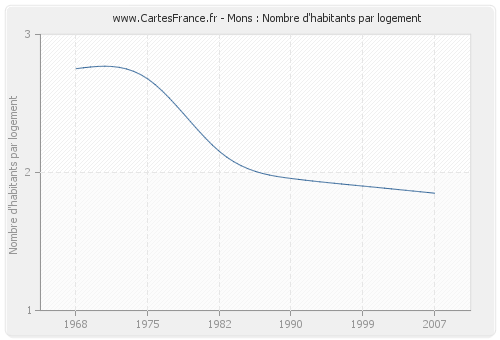 Mons : Nombre d'habitants par logement