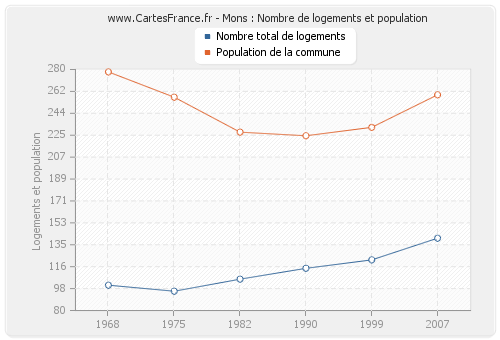 Mons : Nombre de logements et population