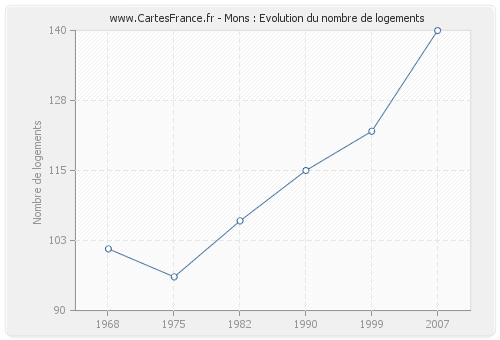 Mons : Evolution du nombre de logements