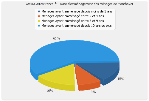 Date d'emménagement des ménages de Montboyer