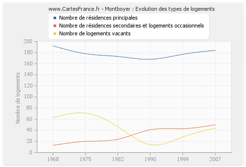 Montboyer : Evolution des types de logements