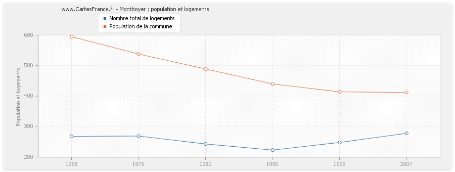 Montboyer : population et logements