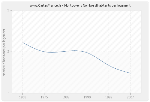 Montboyer : Nombre d'habitants par logement