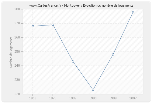 Montboyer : Evolution du nombre de logements