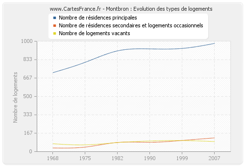 Montbron : Evolution des types de logements