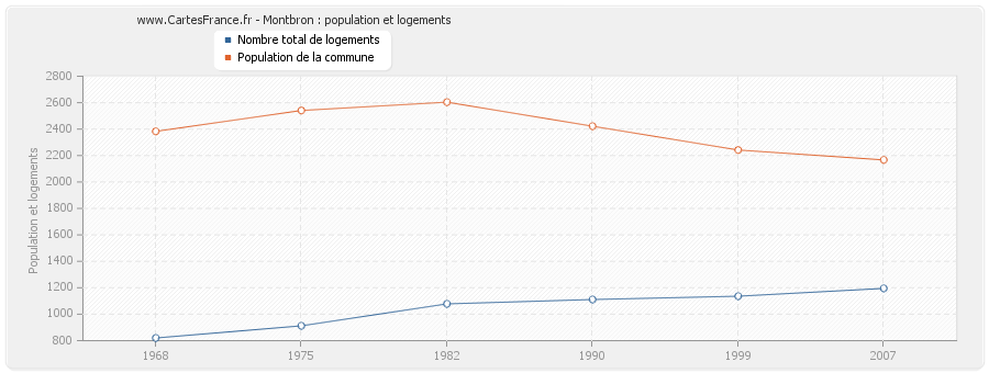 Montbron : population et logements