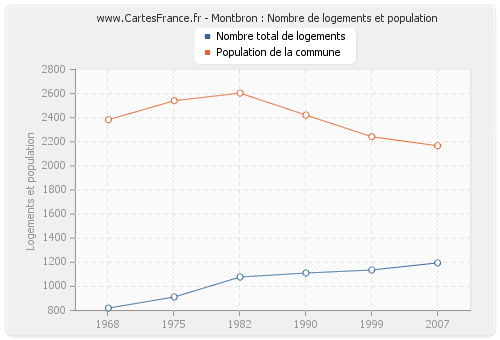 Montbron : Nombre de logements et population