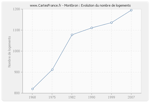 Montbron : Evolution du nombre de logements