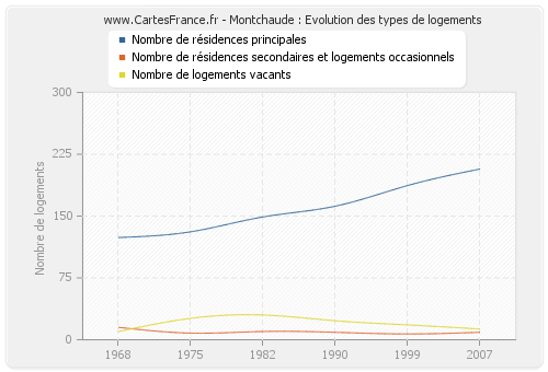 Montchaude : Evolution des types de logements