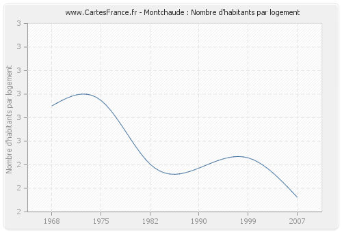 Montchaude : Nombre d'habitants par logement