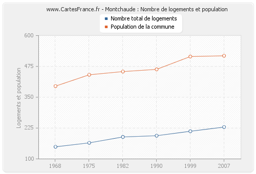 Montchaude : Nombre de logements et population